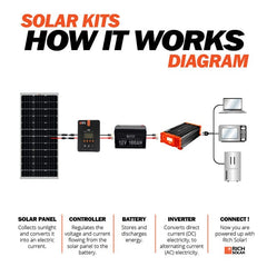 Rich Solar 12V 100Ah LiFePO4 Lithium Iron Phosphate Battery