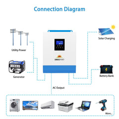 SunGoldPower 3000W 24V Pure Sine Wave Solar Inverter Charger- showing connection diagram from power source to output devices