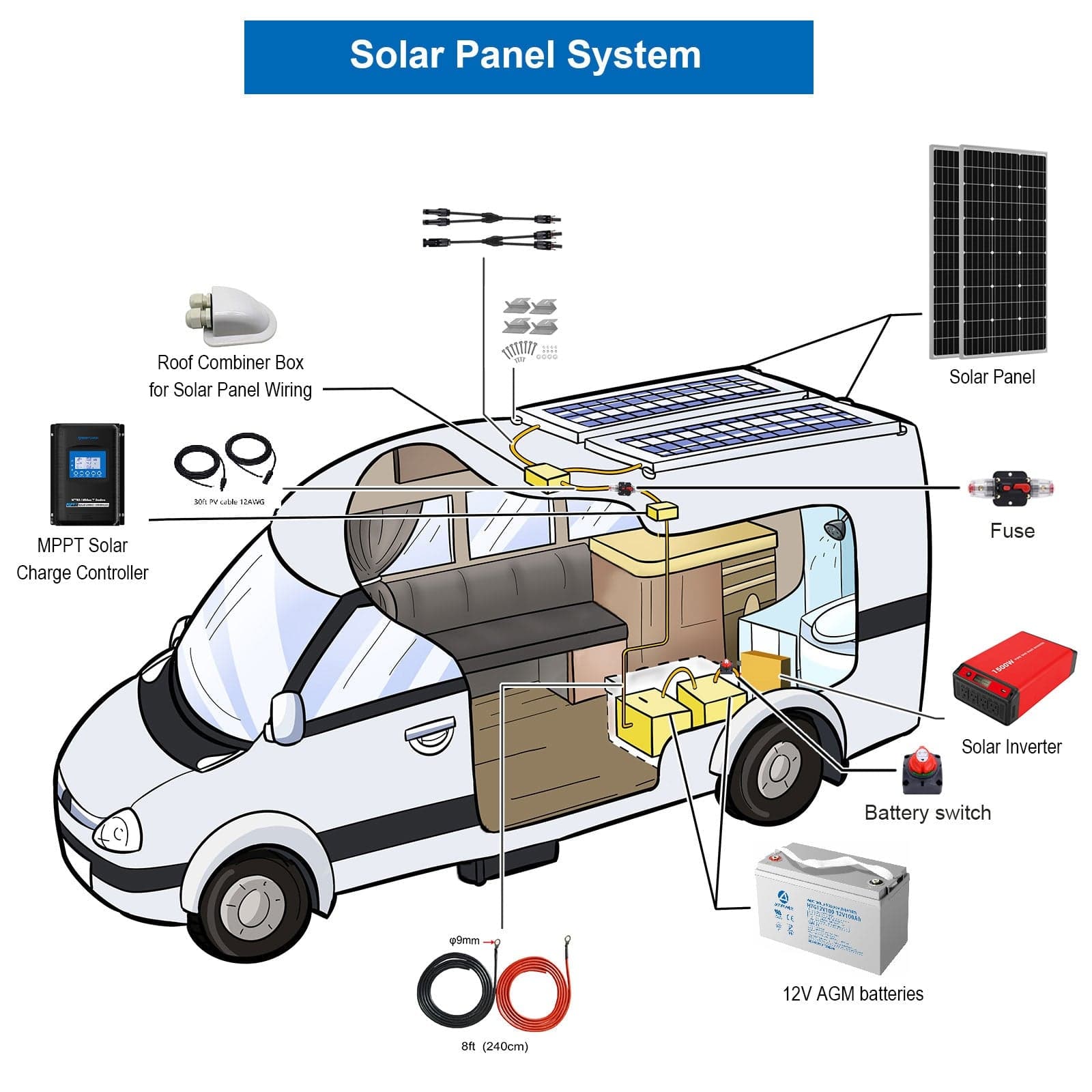 Acopower 500W Monocrystalline RV Solar Power System