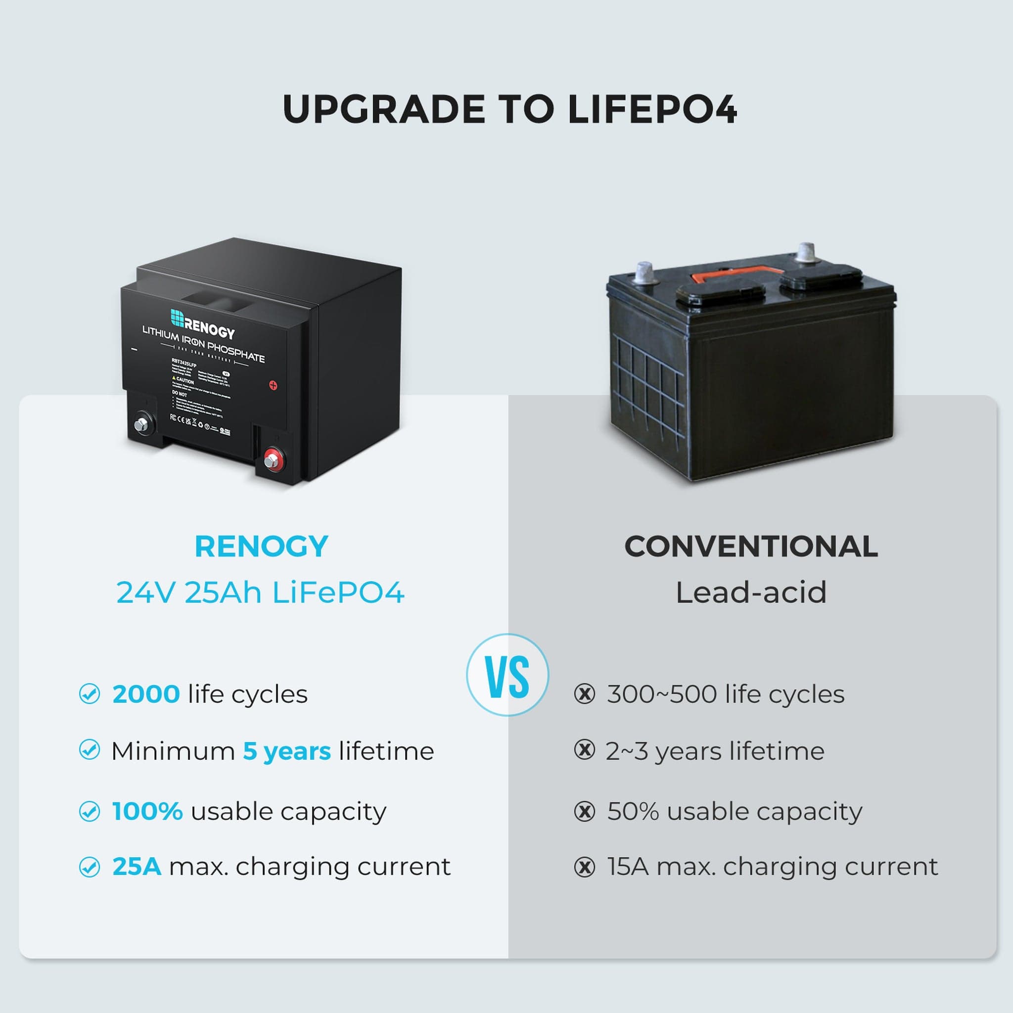 Renogy 24V/25Ah LiFePO4 Deep Cycle Battery
