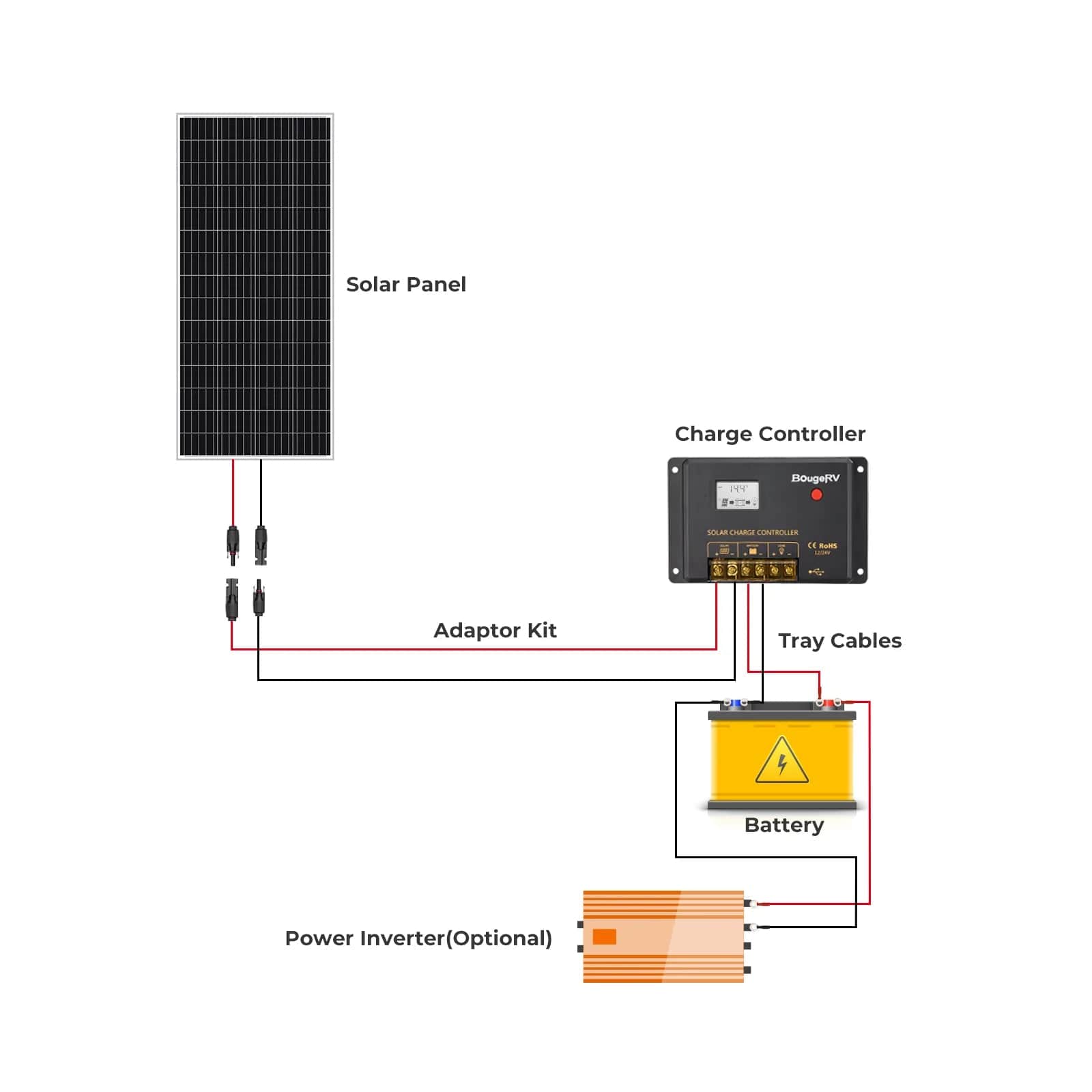 BougeRV 180W 12V Monocrystalline Solar Panel Kit