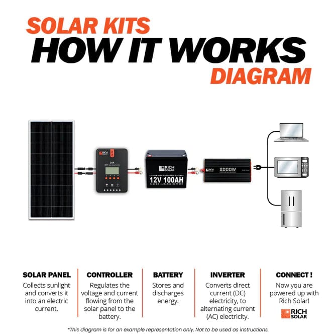 Rich Solar 4x 200W Monocrystalline Solar Panel Kit