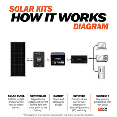 Rich Solar 1 x 40A MPPT Solar Charge Controller + 2x 200W Monocrystalline Solar Panel Kit